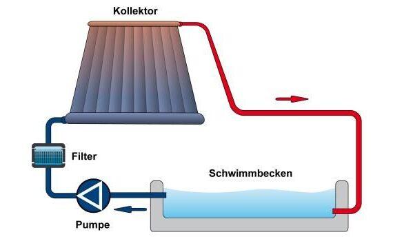 Zu sehen ist das Bild 2 zum Beitrag mit dem Thema: Solar Poolheizung selber bauen