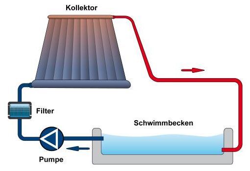 Zu sehen ist das Bild 2 zum Beitrag mit dem Thema: Solar Poolheizung selber bauen